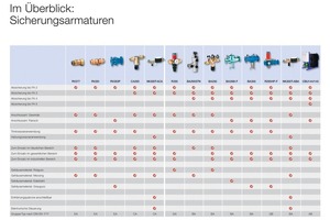  Sicherungsarmaturen im Überblick 