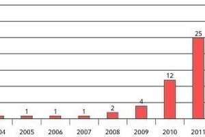  Seit 2010 ist die Anzahl von Präsentationen zur Sicherheit von SAP sprunghaft gestiegen. In dieser Grafik sind Vorträge enthalten, die bis Mitte August 2013 gehalten wurden.  