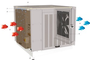  CoolStream Funktionsprinzip: Warme Außenluft (5) wird von einem Axialventilator (4) durch das Desorptionsmedium (2) gesaugt, das Desorptionsmedium wird gleichzeitig durch das System (3) mit Wasser (1) befeuchtet; diese gekühlte Zuluft (6), kombiniert mit natürlicher oder maschineller Abluft, sorgt für angenehme Klimabedingungen in der Aufenthaltszone 