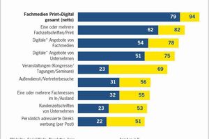  Untersuchungen zufolge sind Fachmedien nach wie vor die Informationsquelle Nr. 1 für professionelle Entscheider  