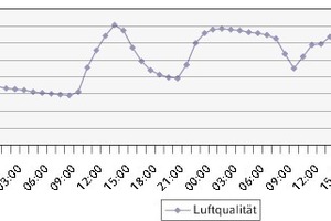  Zweitagesprofil nach abendlicher Nutzung  Zweitagesprofil der CO2-Konzentration am 27. und 28. Januar 2010 in Abhängigkeit der Nutzung 