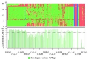  Die Betriebsgüte der Regelung der Warmwassertemperatur sollte mindestens 80 % betragen 