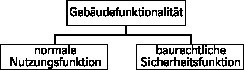  Gebäudefunktionalitäten 