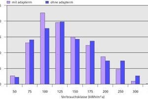  Energieverbrauch für die Raumheizung mit und ohne reduzierte Vorlauftemperatur    