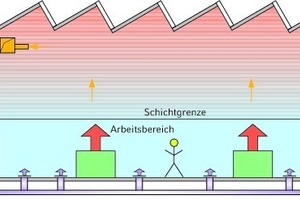  Bereichsweise Mischströmung über dem Fußboden 