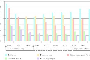  Entwicklung des Stromverbrauchs der Gebhard-Müller-Schule 