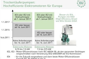  TrockenläuferpumpenSeit dem 16. Juni 2011 muss von allen neu verkauften Elektromotoren – bis auf wenige Bauarten und Einsatzbereiche – das Effizienzniveau IE2 eingehalten werden; Pumpenmotoren mit dem aktuell gängigen Effizienzniveau EFF2 – zukünftig als IE1 bezeichnet – dürfen dann in der Europäischen Union nicht mehr verkauft werden; diese Anforderungen werden 2015 und 2017 in zwei weiteren Schritten verschärft 