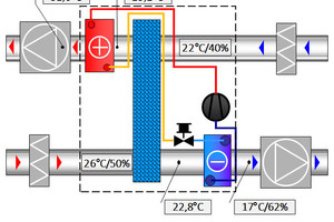  Funktionen und Temperaturen eines „ReCooler-HP“ im gemäßigtem Kühlbetrieb (10.000 m³/h, „eQ Prime 032“) 