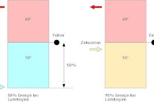  Regelverhalten eines Warmwasserspeichers mit einem Fühler auf halber Speicherhöhe 