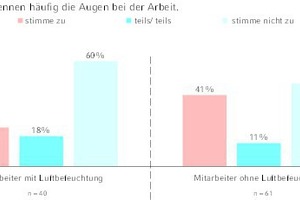  Augenbeschwerden 