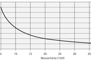  Kapazitätsdiagramm der Entsalzungspatrone P10, Kapazität 8000 l x °dH 