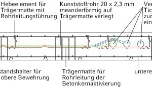  Schnittansicht der Betonkernaktivierung 