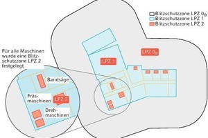  Ein BeispielDas Blitzschutzzonenkonzept im 2. OG (Bild 7) 