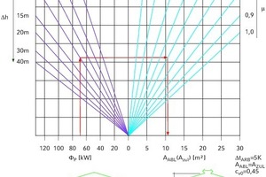  Diagramm zur näherungsweisen Bestimmung der Öffnungsflächen für Produktionshallen mit wärmeintensiver Technologie 