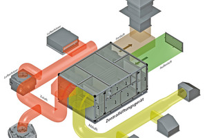  Kombination eines Zentrallüftungsgeräts mit dezentralen Geräten 