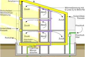  Querschnitt durch ein Passivhaus 