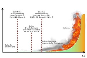  Bild 1: Verlauf eines typischen Feststoffbrandes (in ca. 2/3 aller Fälle eingeleitet über eines Schwel-/Glimmbrand)  