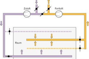  Bild 3: Betrieb über Zuluftstrang 2 und Abluftstrang 1 (Phase 2 des instationären Be¬triebs) 