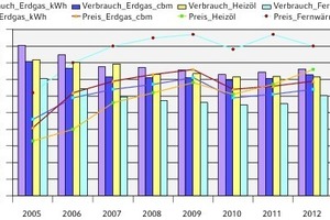  Verbrauchs- und Energiepreisentwicklung für Raumheizwärme witterungsbereinigt 