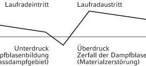  Absoluter Druckverlauf im HydraulikteilSchematische Darstellung 