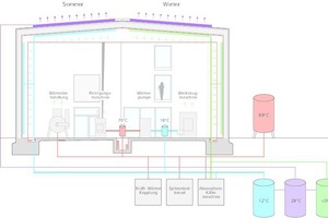  Energieschema mit Sommer- und Winterbetrieb 