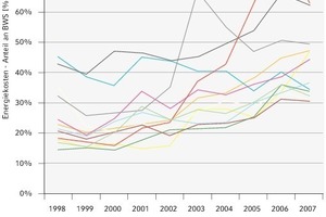  Entwicklung der Energiekosten ausgewählter Industrien 