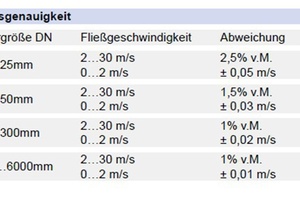  Tabelle zur Messgenauigkeit 