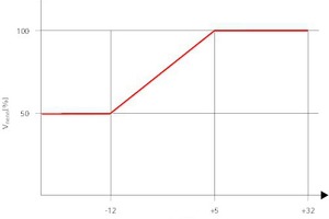  Temperaturkompensation des Nennvolumenstroms in Abhängigkeit der Außentemperatur 