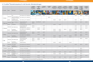  „Curaflam“-Brandschutzsysteme: Tabelle für Rohrabschottungen nach Gewerken 