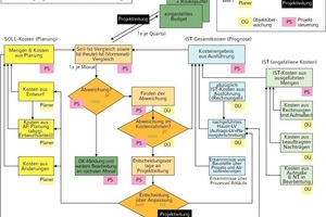  Kostenverfolgung im IdealfallTheorie im Ablauf der Kostenverfolgung 