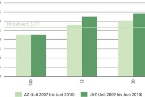 Bild 7: Arbeitszahlen der drei vermessenen Wasser/Wasser-Wärmepumpenanlagen 