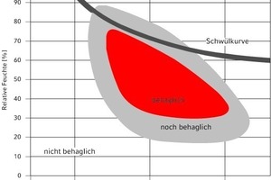  Behaglichkeitsfeld 