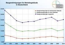 Baugenehmigungen f?r Betriebsgeb?ude in Deutschland