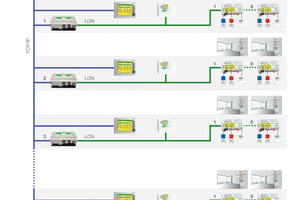  Netzwerkschema der Regelungstechnik. Alle Wohneinheiten 1 bis 34 und die Regler der Primäranlage sind untereinander über LON und die GLT über TCP/ IP verbunden
(Quelle: CentraLine) 