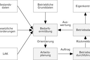  Kreislauf der betrieblichen Optimierung, Anforderungen und Randbedingungen 