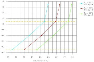  Temperaturverteilung für ΔT/Δy = 8 K/m bei verschiedenen mittleren Raumtemperaturen 