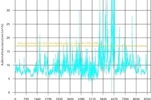  Jahresverlauf des Außenluftvolumenstromes zum Feuchteschutz beispielhaft für einen schweren Raum mit UAW = 1,0 W/(m² K), TRY13 extremer Sommer Mühldorf/Bayern 