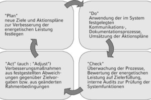  Prinzip des „PDCA“-Zyklus‘ im Energiemanagementsystem 