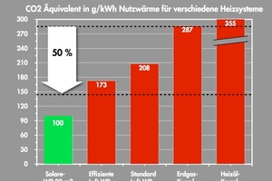  Tabelle mit CO2-Äquivalenten pro kWh Heizwärme für verschiedene Wärmeerzeugungssysteme 