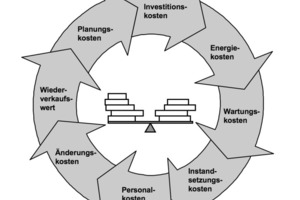  Lebenszykluskosten im Gleichgewicht 