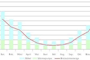  Diagramm 2 zeigt den Beitrag der Wärmepumpe zur Heizwärmemenge. Er wird über das ge-samte Jahr bei rund 3.400 MWh liegen. 