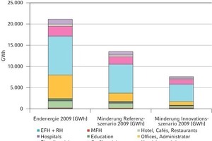  Potentiale und EinsparungBeim Szenario „Umsetzung des technischen Potentials“ wird davon ausgegangen, dass die im Jahr 2009 verfügbaren Maßnahmen und Effizienztechniken zur Verringerung des End­energiebedarfs zur Kühlung sofort umgesetzt werden 