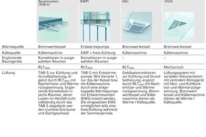  Tabelle 1: Übersicht der betrachteten Heiz- und Kühlsysteme  