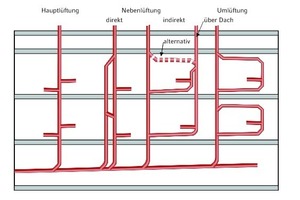  Lüftungssysteme 