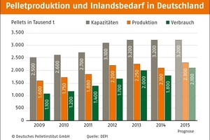  Pelletspoduktion in Deutschland zum Jahresende 2014 