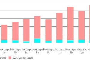  Lebenszykluskosten der Konzepte am Beispiel des exemplarisch untersuchten Gebäuderiegels 