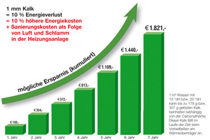  Ablagerungen führen immer zu erhöhten Energiekosten. 