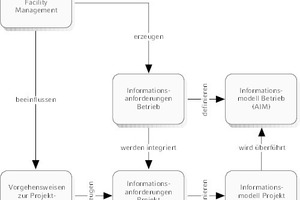  Informationsanforderungen an Modelle zur Projektabwicklung und zum Betrieb. 