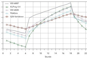  Testbeispiel aus Testsimulation nach VDI 6007-1 