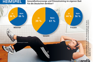  Studienergebnisse zum Thema Gesundheitsvorsorge und Fitnesstraining im eigenen Bad 